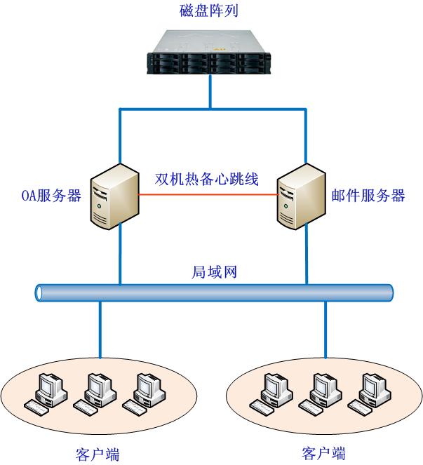 雙機熱備系統(tǒng)解決方案